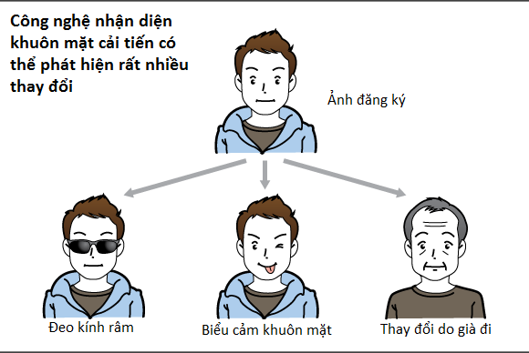 NEC: Nhận diện khuôn mặt sau 30 năm vẫn nhận ra