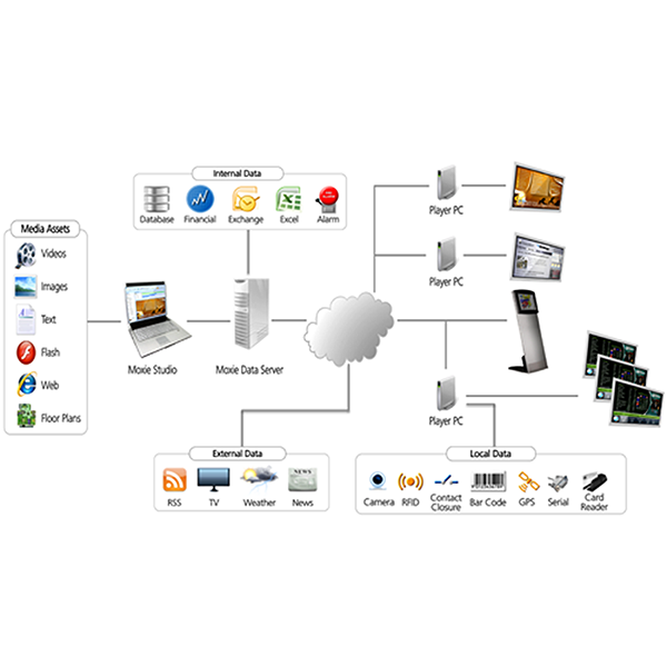 Network Digital Sigange Solution