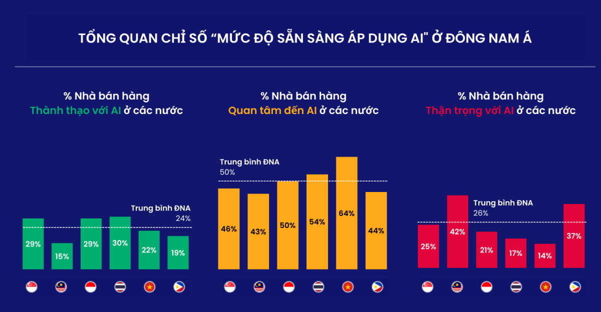 Việt Nam ứng dụng AI vào bán hàng trực tuyến nhiều nhất Đông Nam Á
